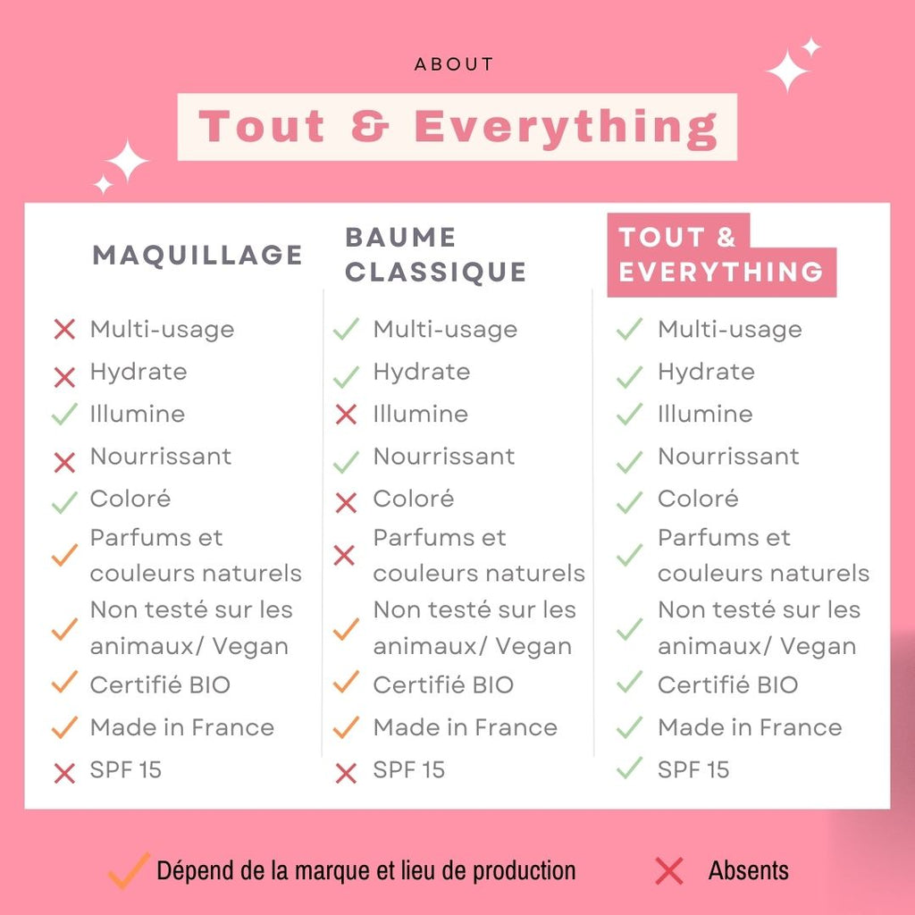 Tout & Everything de Ouity est un baume multi usage à la différence des autres baumes et maquillages il est coloré multi-usage certifié Bio Végan, SPF 15, made in France. C'est vraiment bien plus qu'un soin. 